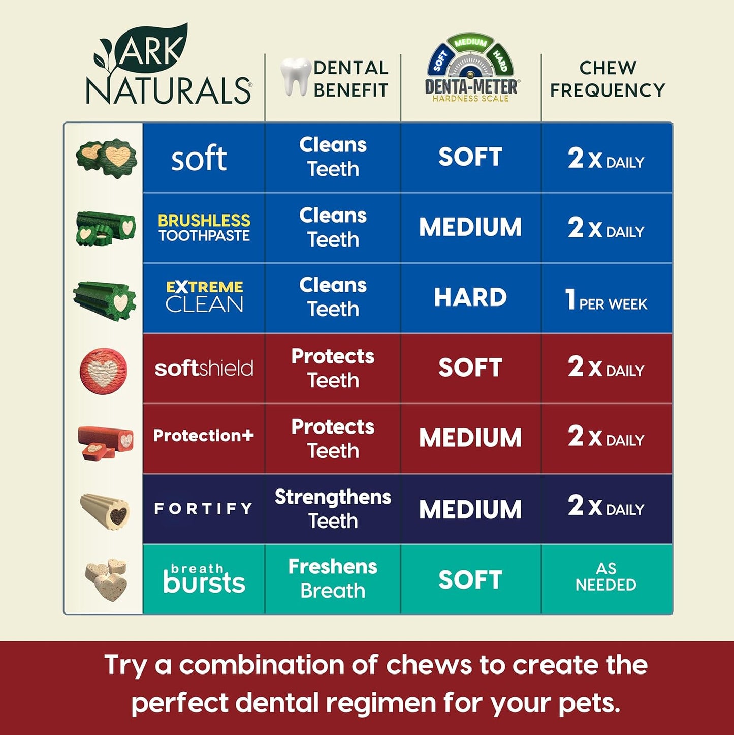 Ark Naturals pet chew product chart with dental benefits and frequencies.
