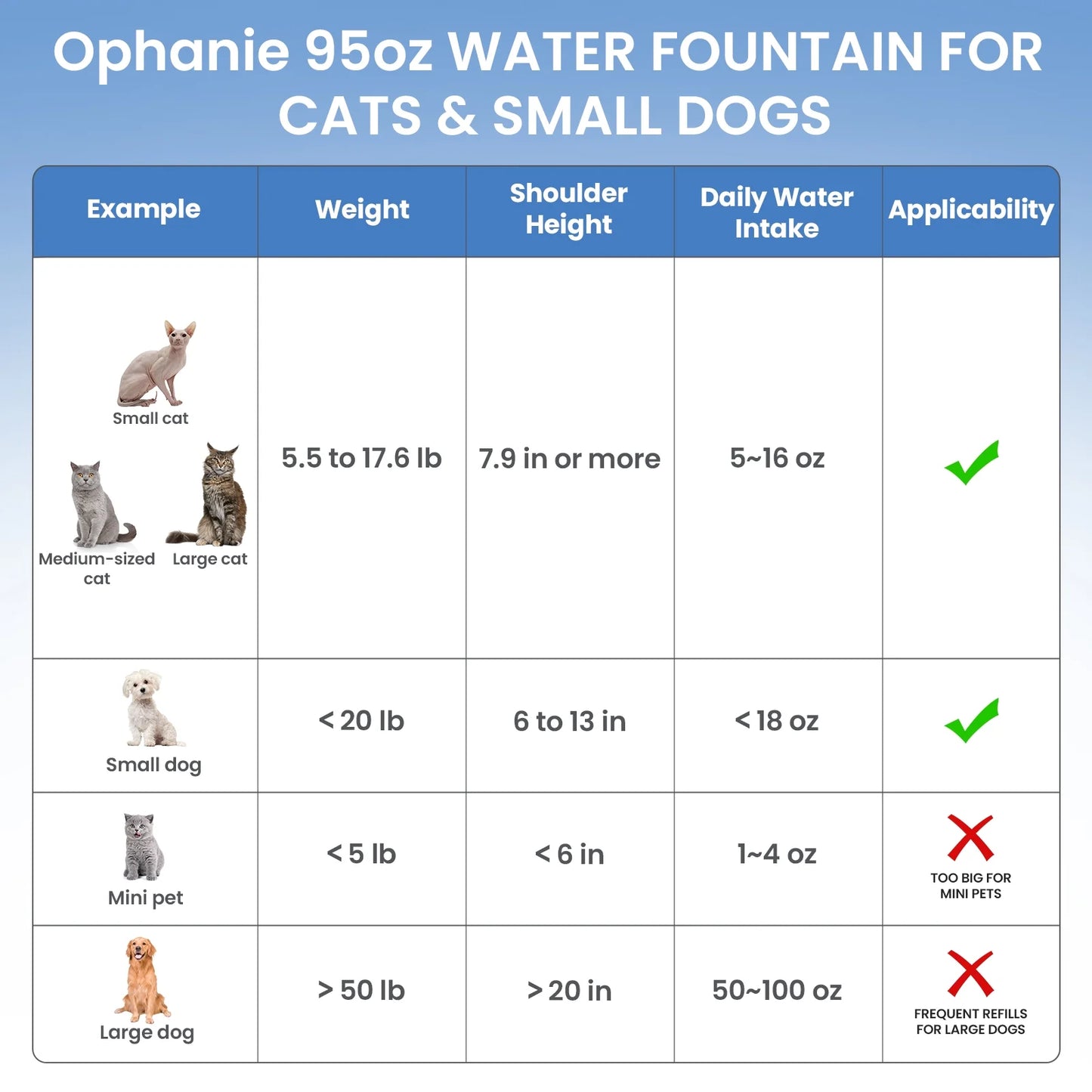 Chart for Ophanie 95oz water fountain suitability for cats and small dogs with weight, shoulder height, and daily water intake examples.
