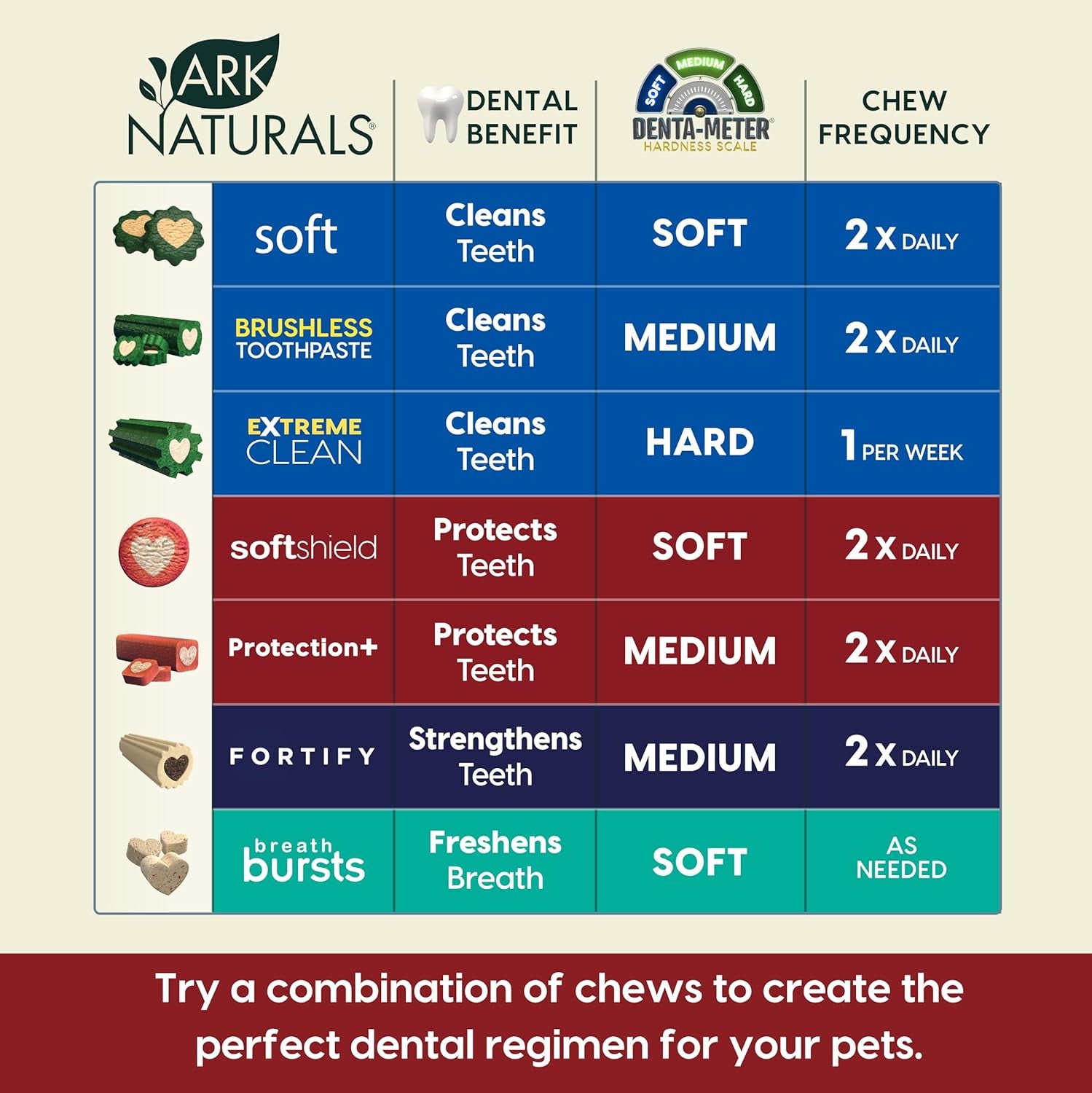 Ark Naturals pet chew product chart with dental benefits and frequencies.