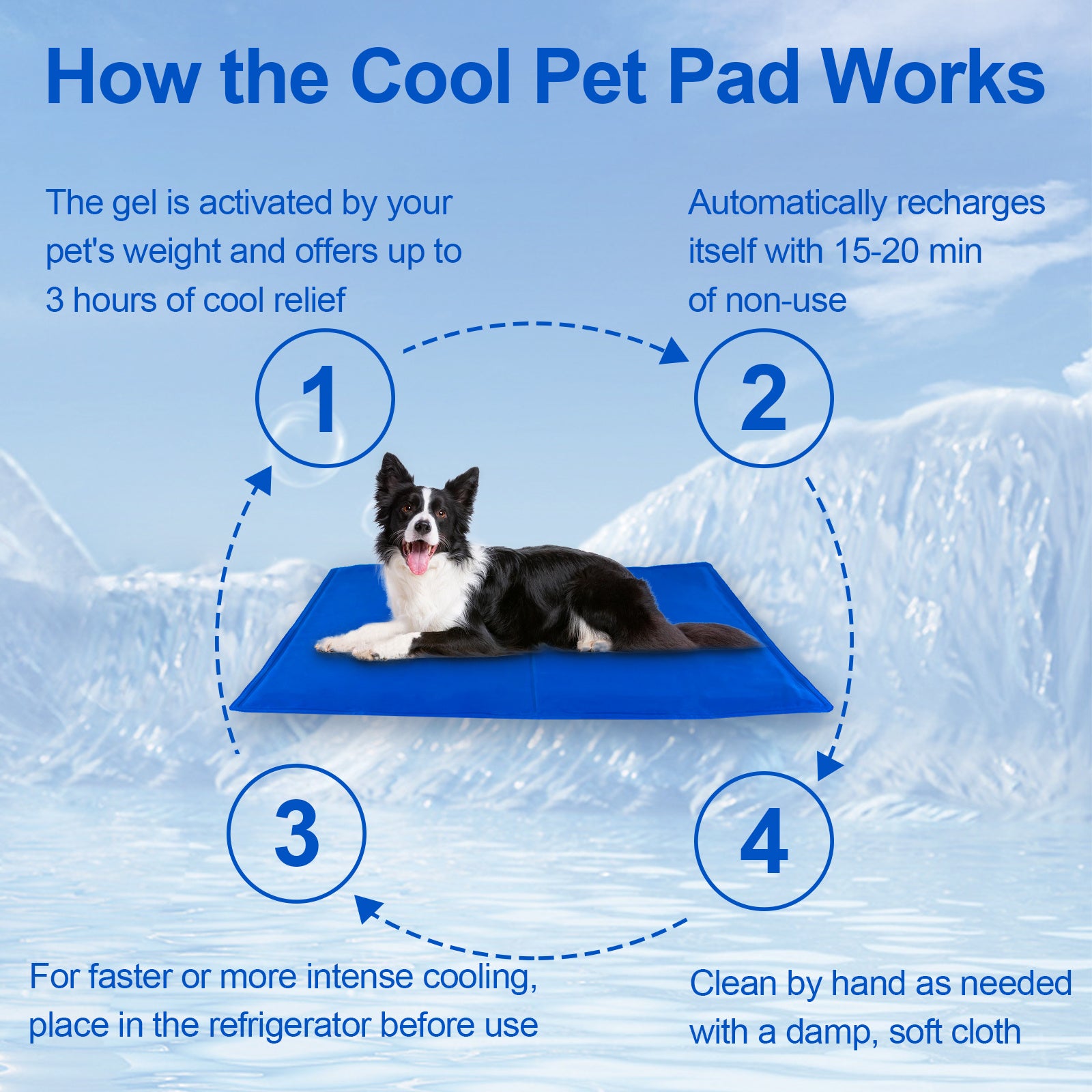 Illustration demonstrating how the pressure-activated dog cooling mat works, absorbing heat and providing a refreshing, cooling effect for pets.